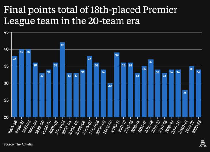 Количество очков у команд, занимавших 18-е место по итогам сезона