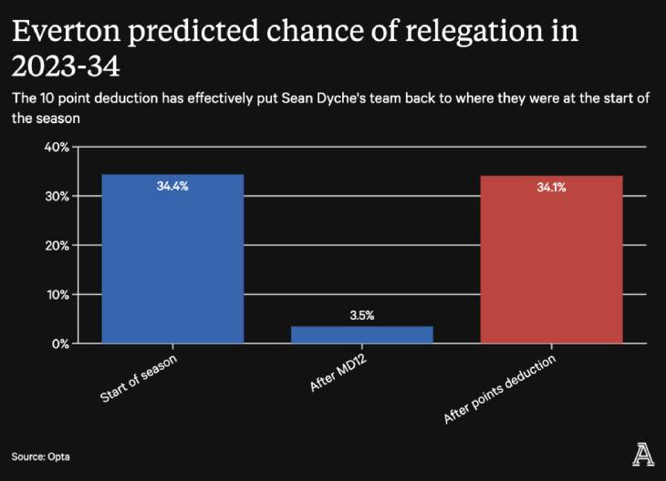 Шансы «Эвертона» на вылет в начале сезона, после 12 тура и после вычета очков
