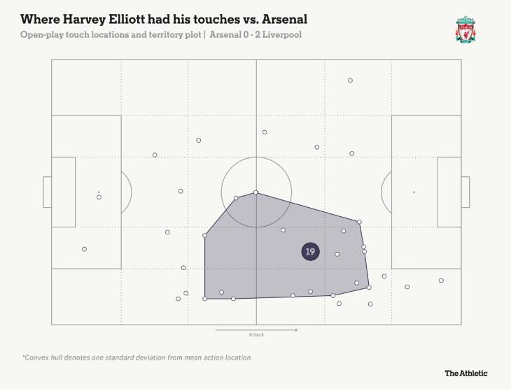 Касания Харви Эллиотта
