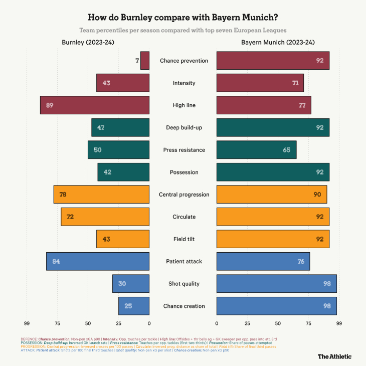 Сравнение показателей «Бернли» и «Баварии» в сезоне 2023/24