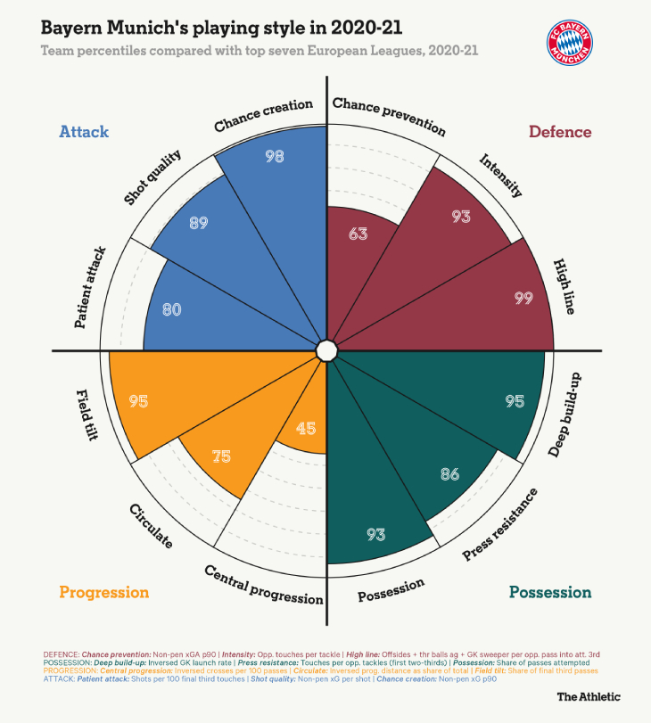 Колесо стиля игры «Баварии» Флика