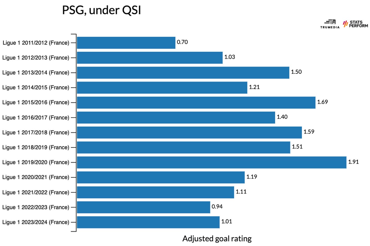 Эффективность «ПСЖ» в Лиге 1 после перехода во владение QSI