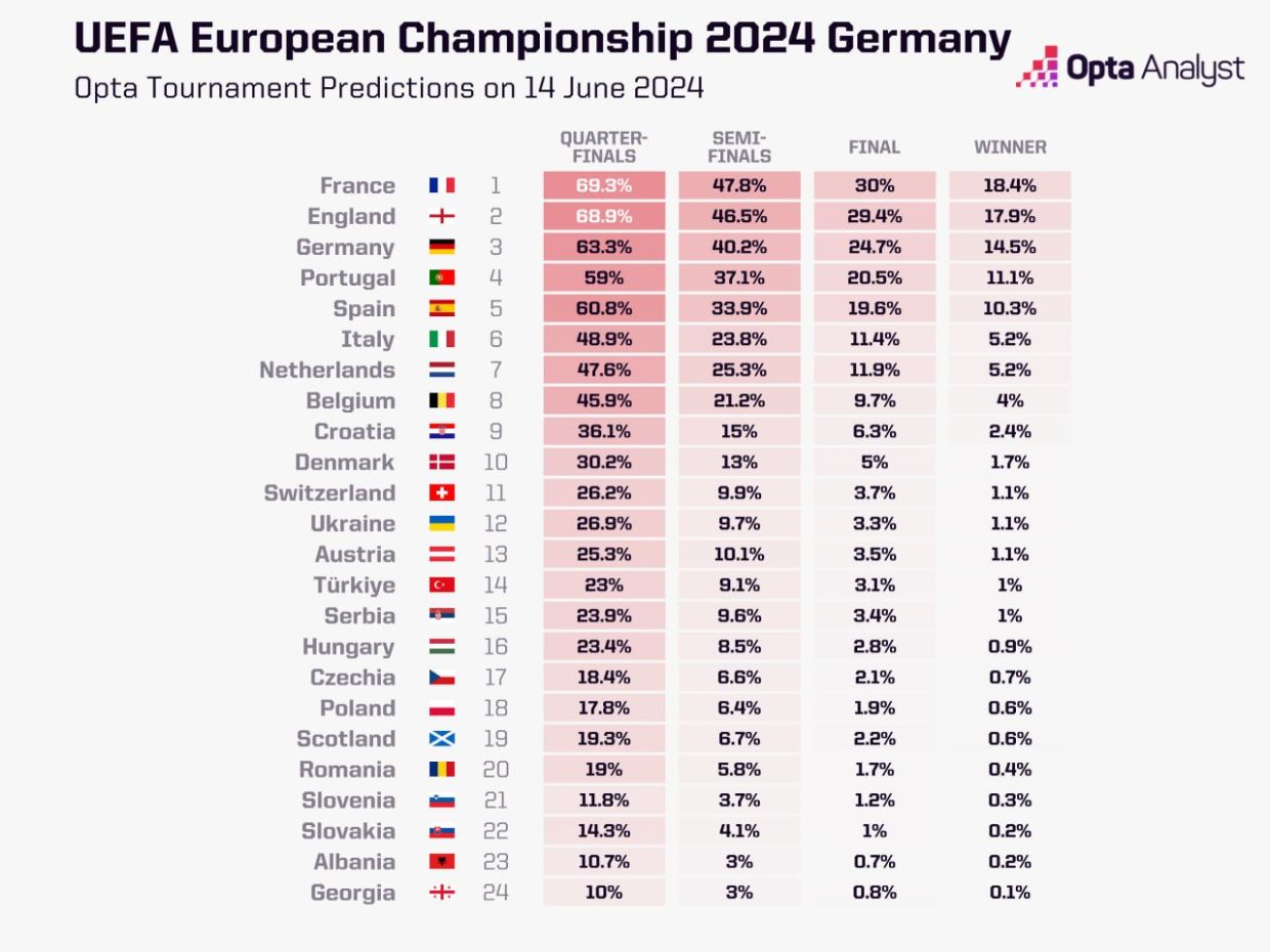 Шансы команд на победу в Евро-2024