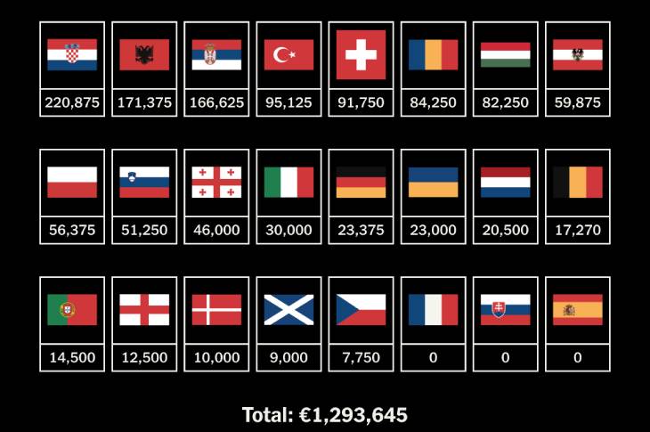 Штрафы для каждой футбольной федерации на Евро-2024