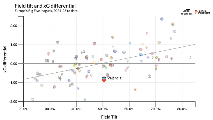Наклон поля и разница xG