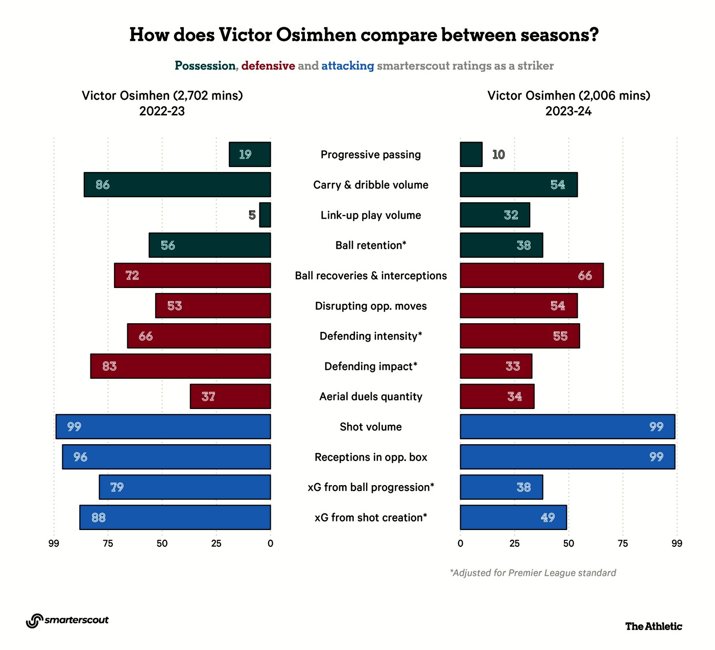 Сравнение статистических показателей Виктора Осимхена в сезонах 2022/2023 и 2023/2024