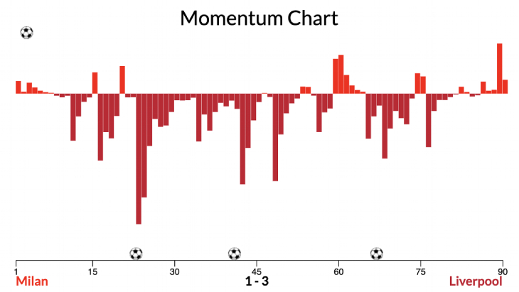 График импульса команд