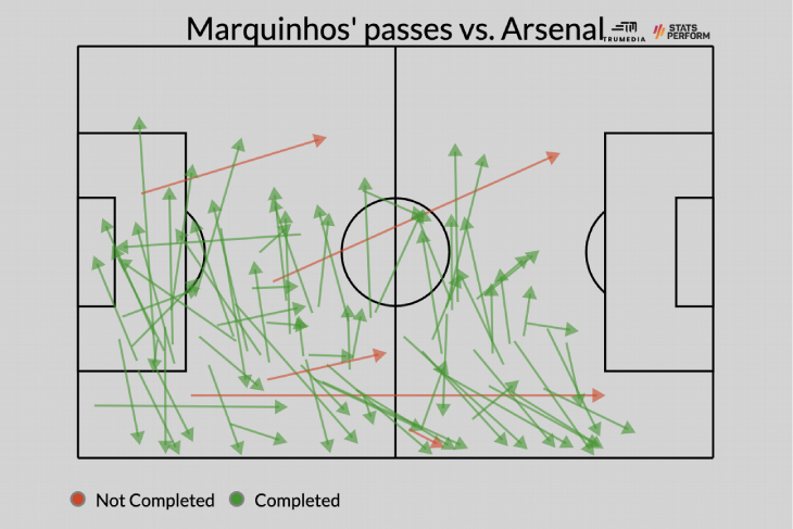 Пасы Маркиньоса в матче с «Арсеналом»