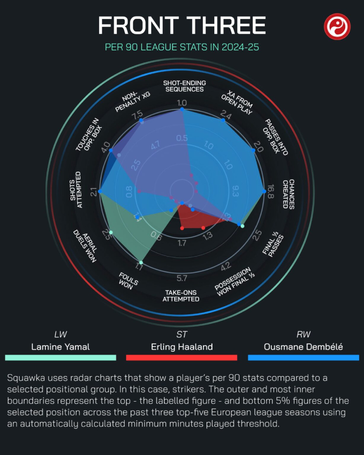 Статистика Ямаля, Дембеле и Холанна