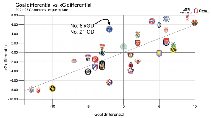 Разница голов против разницы xG