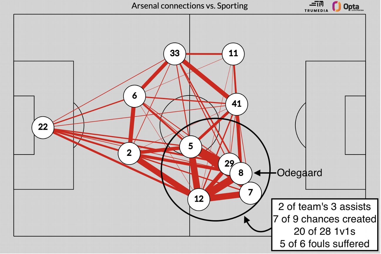 Связи в атаке «Арсенала»