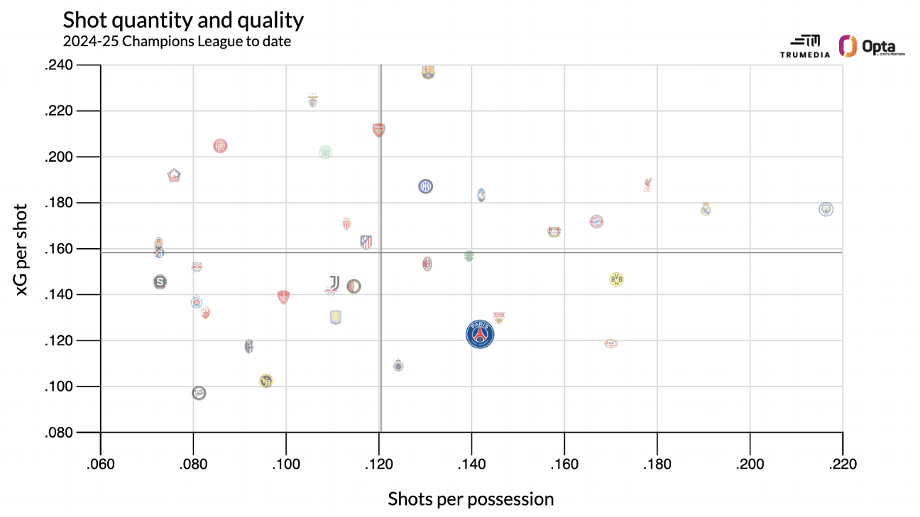 Количество и качество ударов по воротам