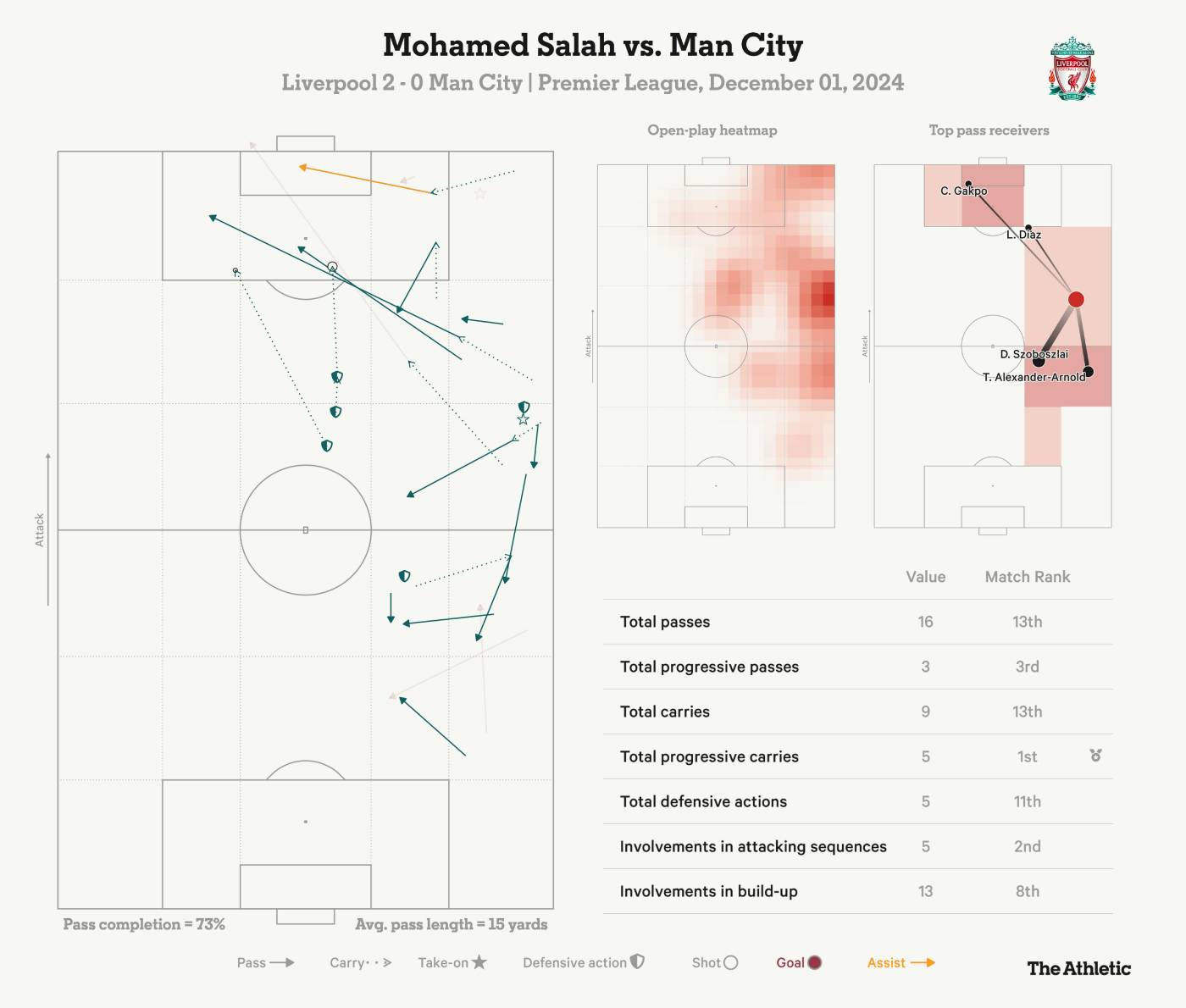 Салах в матче с «Ман Сити»