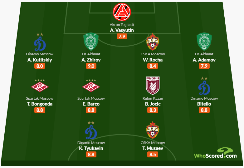 Сборная 18-го тура РПЛ