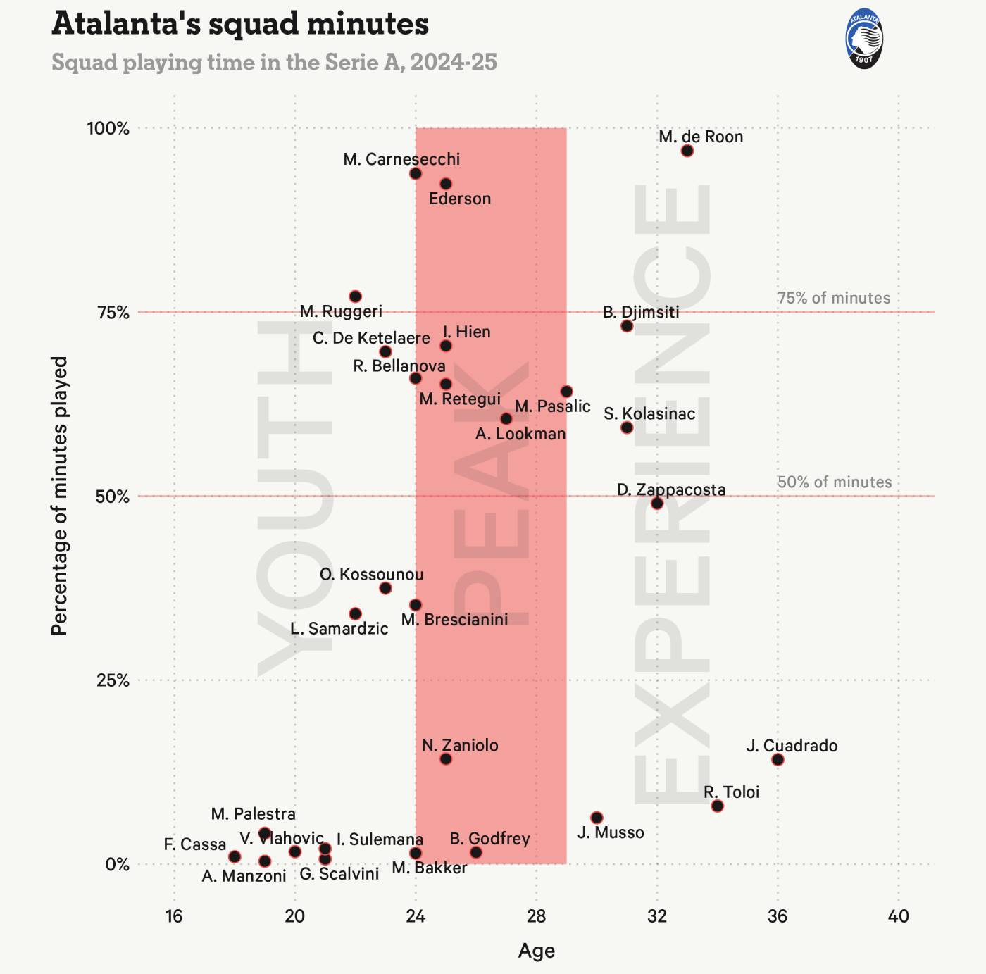 Игровое время в «Аталанте»