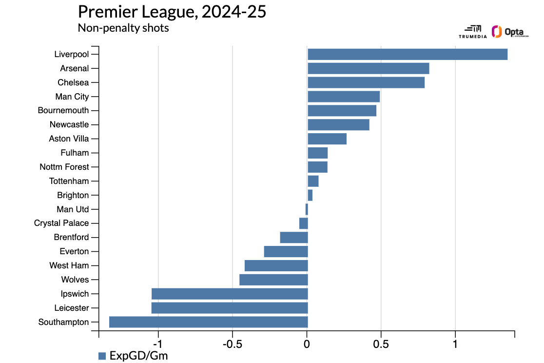 Голевая «ценность» ударов команд АПЛ