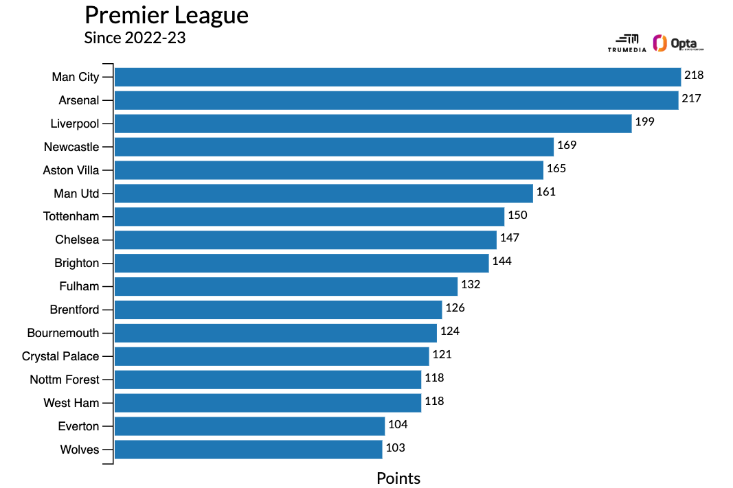 Очки с сезона 2022/23
