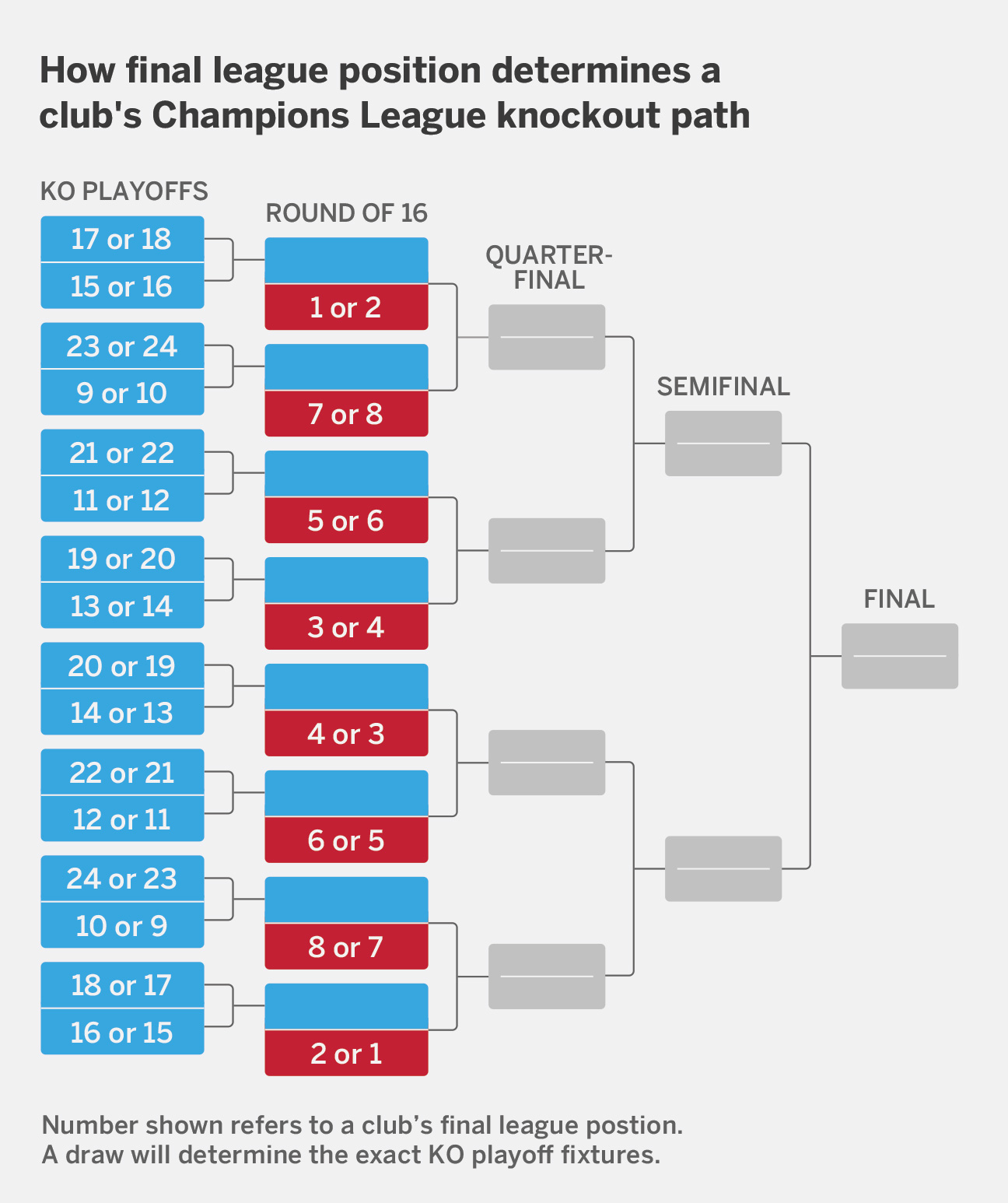 Позиция в таблице определит путь в плей-офф