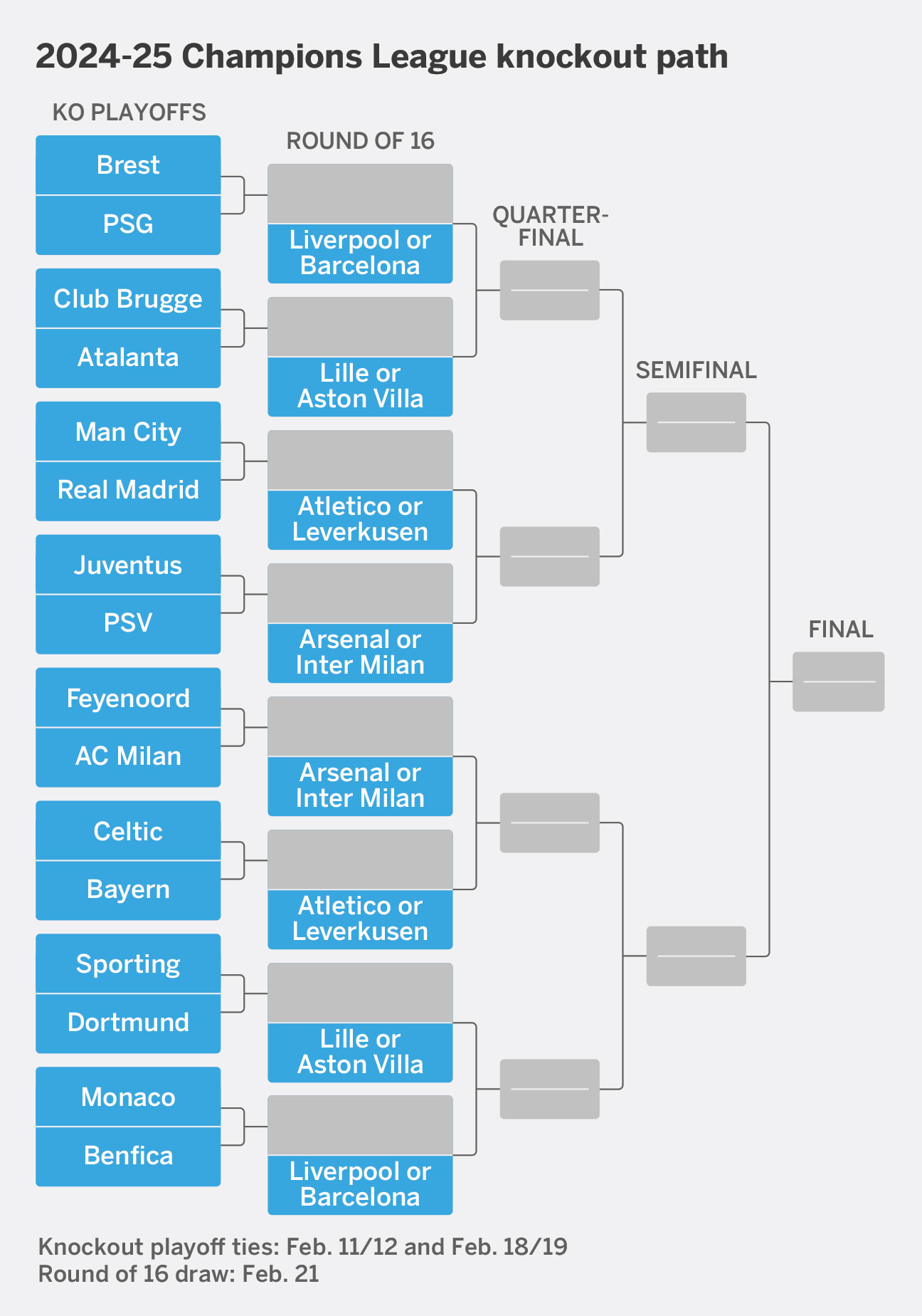 Сетка Лиги чемпионов