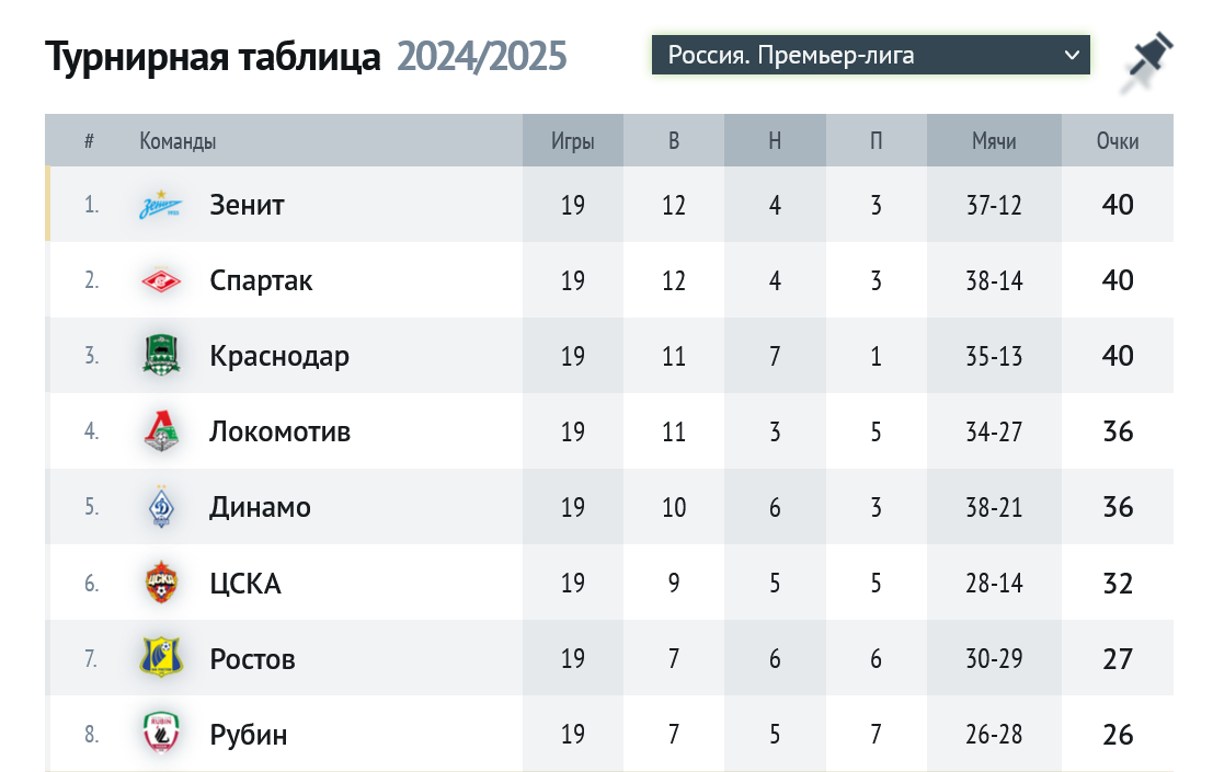 Таблица после 19-го тура РПЛ