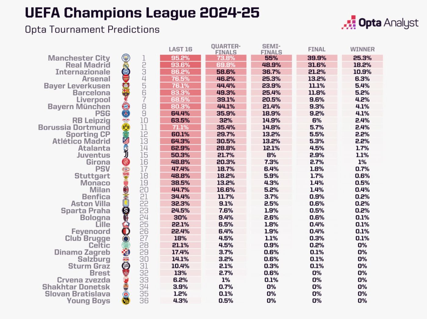 Прогнозы Opta перед стартом Лиги чемпионов 2024/25