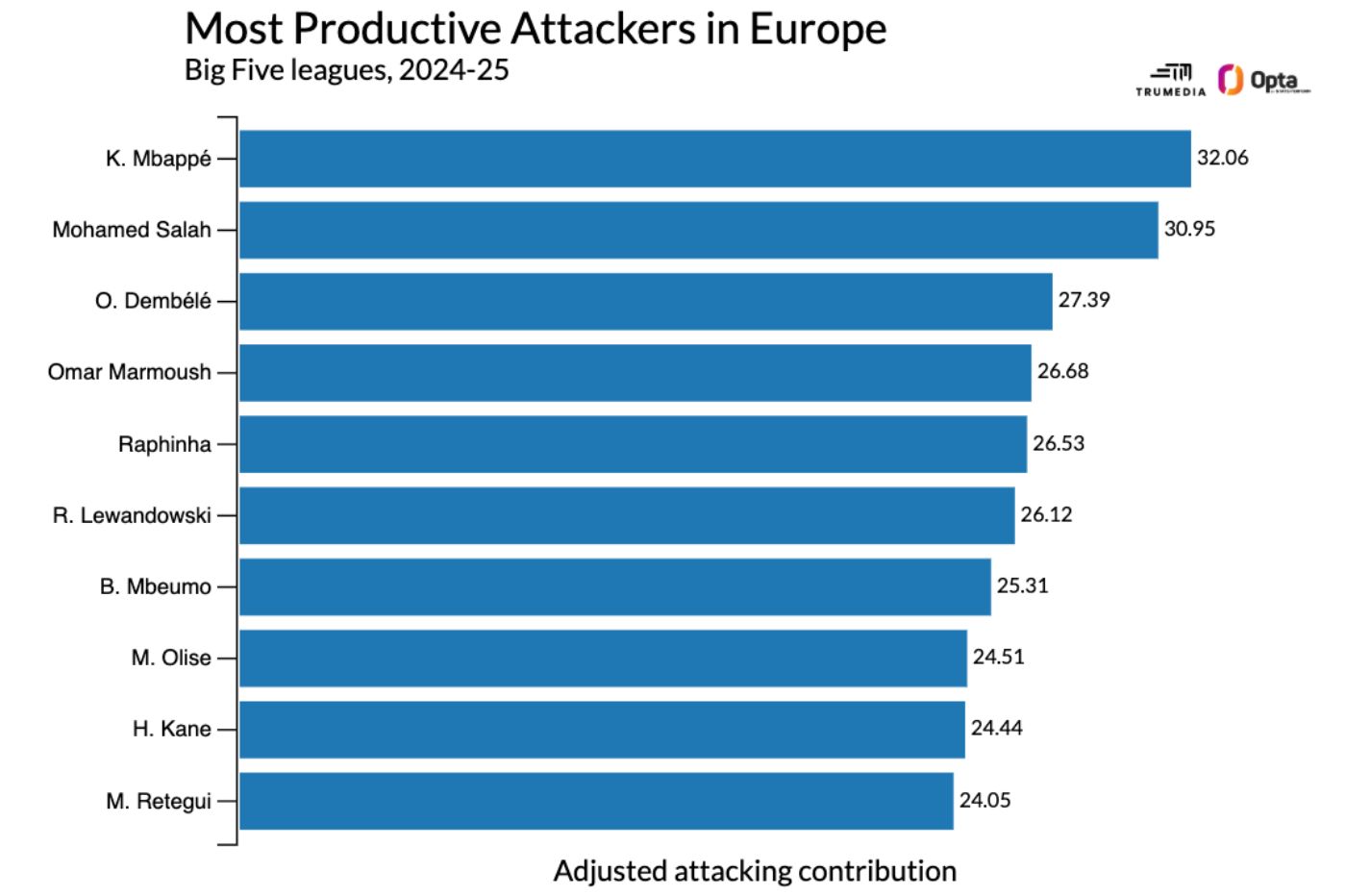 Обновленный список самых продуктивных нападающих сезона в топ-5 лиг Европы