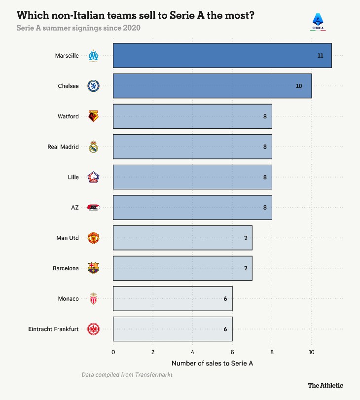 Рейтинг клубов по продажам игроков в Серию А с 2020 года