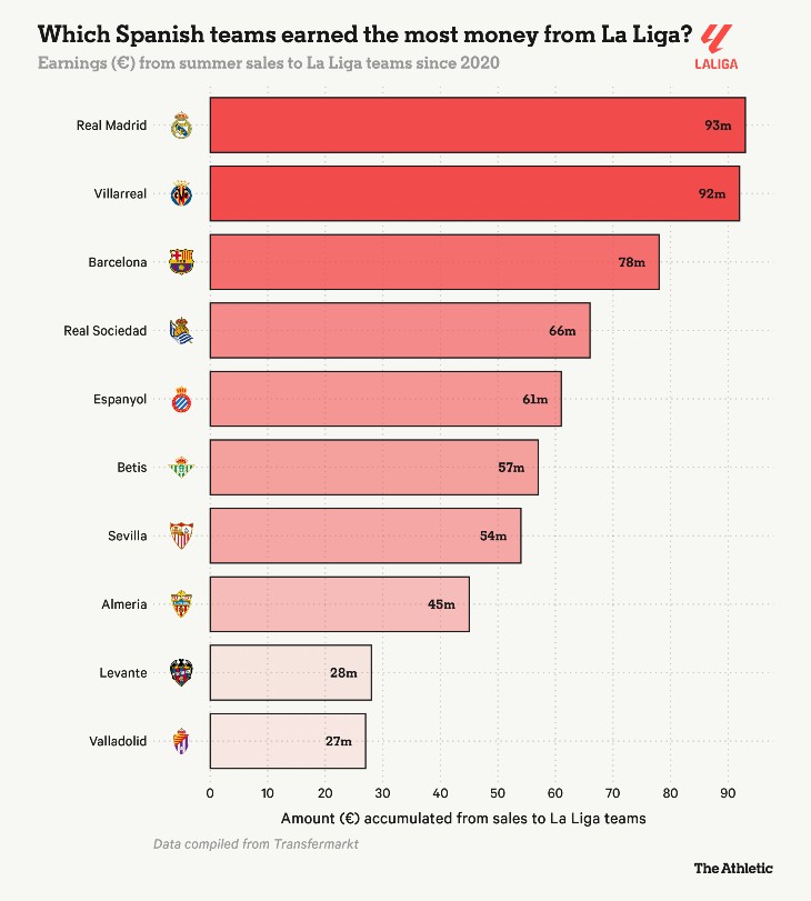 «Реал» — лидер по продажам игроков в другие команды Ла Лиги с 2020 года