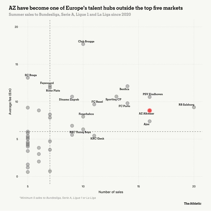«АЗ» стал одним из европейских центров талантов за пределами пяти ведущих рынков