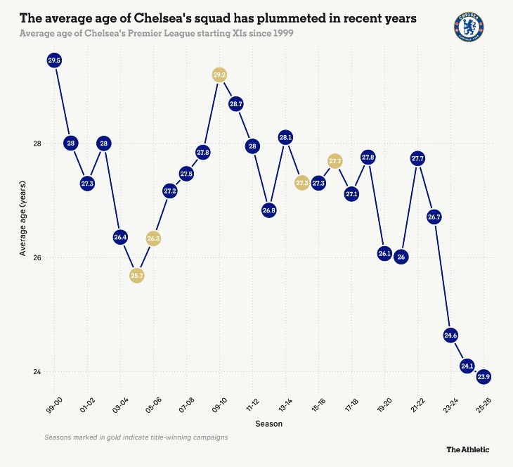 Средний возраст стартового состава «Челси» по сезонам