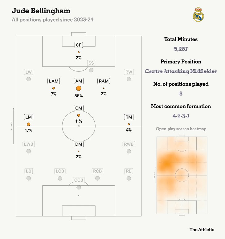 Все позиции Джуда Беллингема с сезона 2023/24