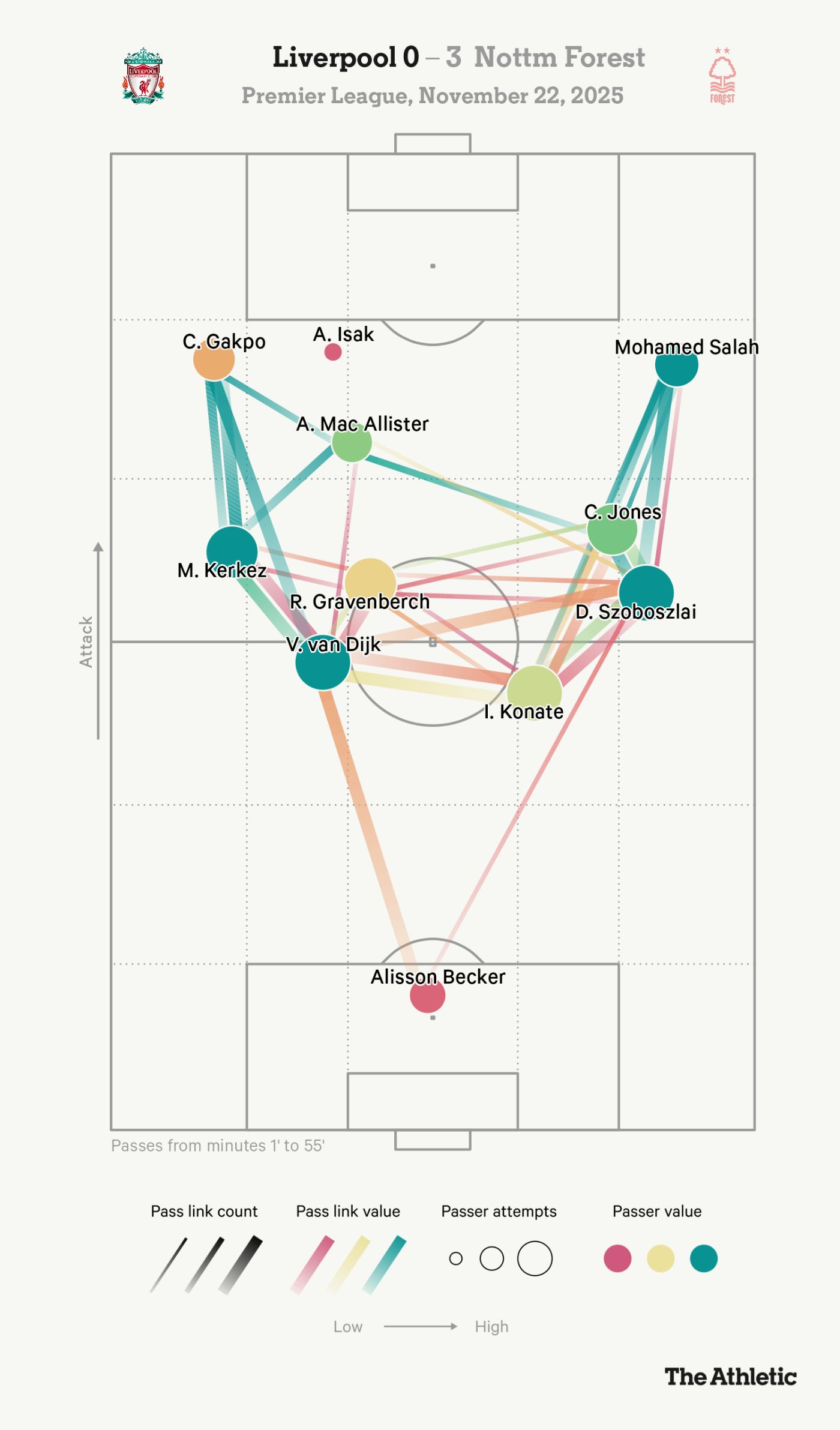 Взаимодействие атакующих игроков «Ливерпуля» в матче с «Ноттингем Форест»