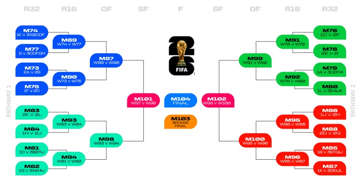 Сетка плей-офф чемпионата мира 2026 г.