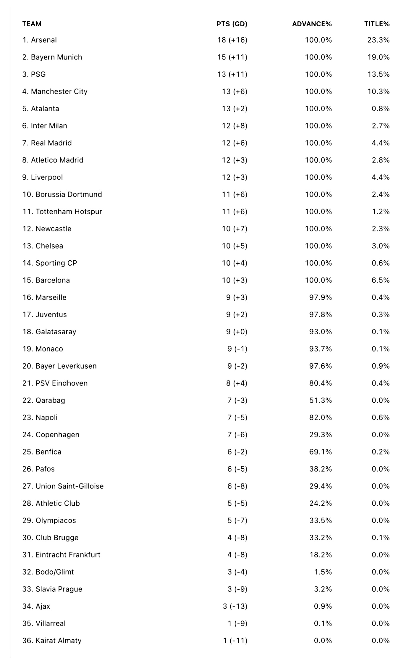 Турнирная таблица ЛЧ после шести туров