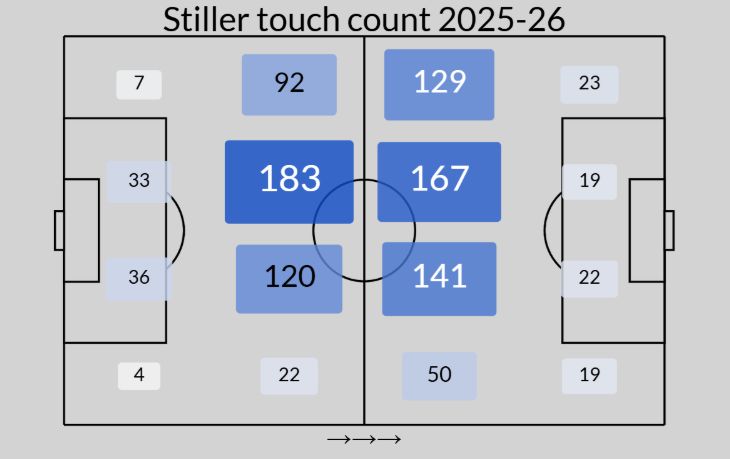 Карта касаний мяча Штиллера в сезоне 2025/26