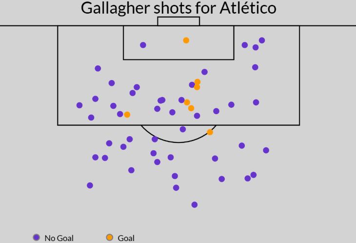 Карта ударов Галлахера за «Атлетико»