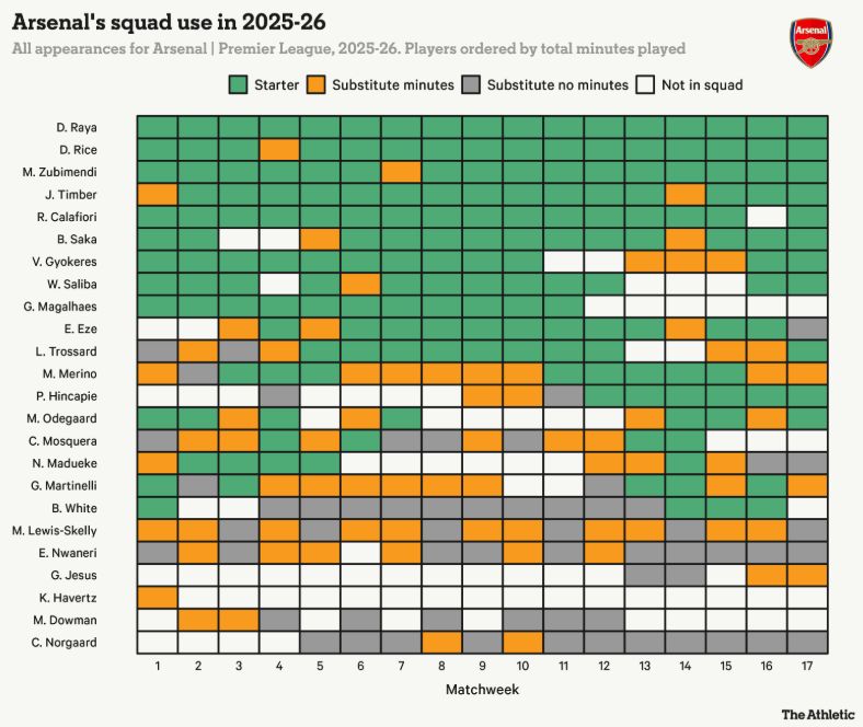 Как «Арсенал» использует состав в сезоне 2025/26