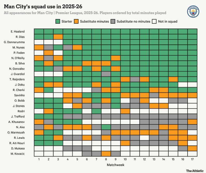 Как «Манчестер Сити» использует состав в сезоне 2025/26