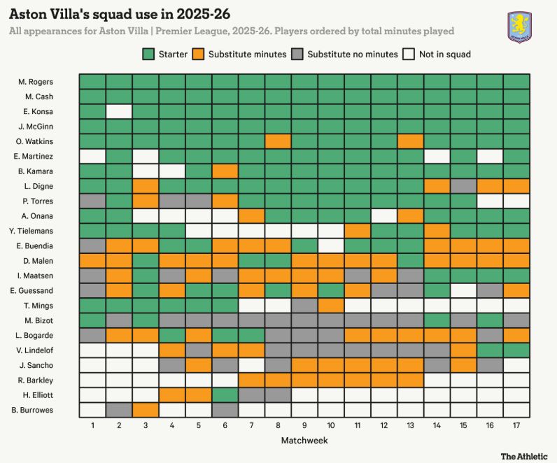 Как «Астон Вилла» использует состав в сезоне 2025/26