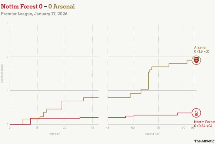 Карта xG матча «Ноттингем Форест» — «Арсенал»