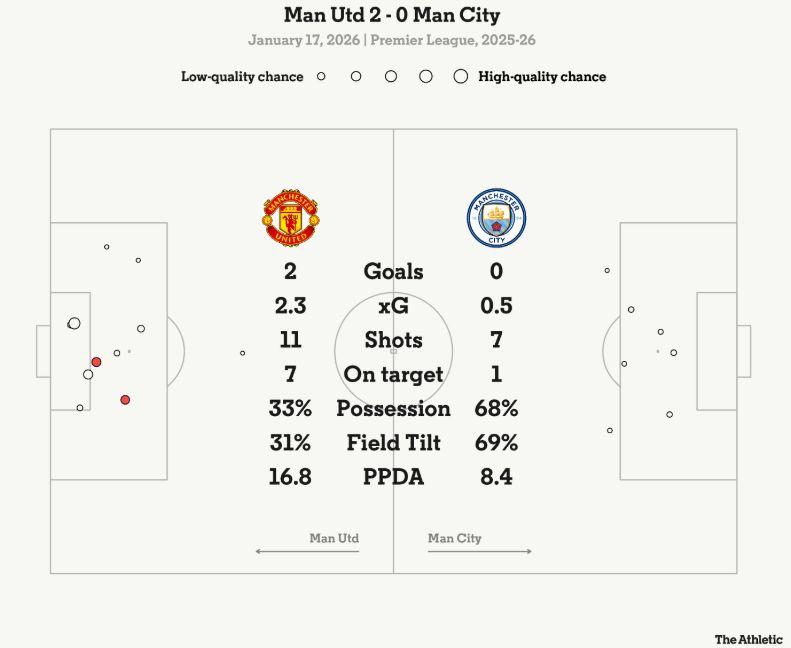 Статистика матча «Манчестер Юнайтед» — «Манчестер Сити»