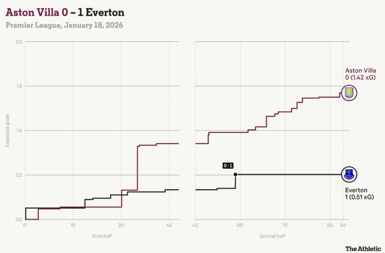 Карта xG матча «Астон Вилла» — «Эвертон»
