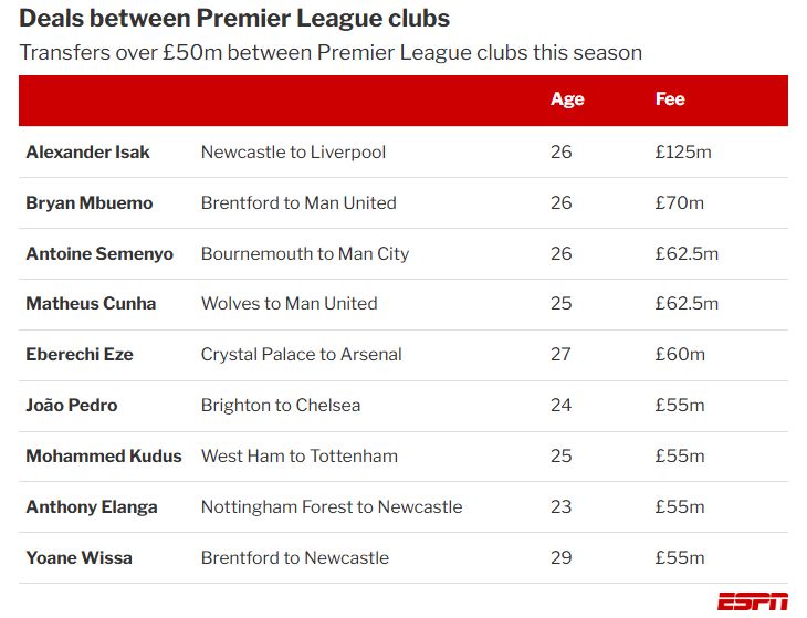 Трансферы дороже £50 млн между клубами АПЛ в этом сезоне