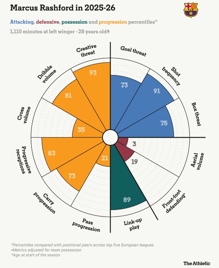 Диаграмма действий Маркуса Рашфорда в «Барселоне»