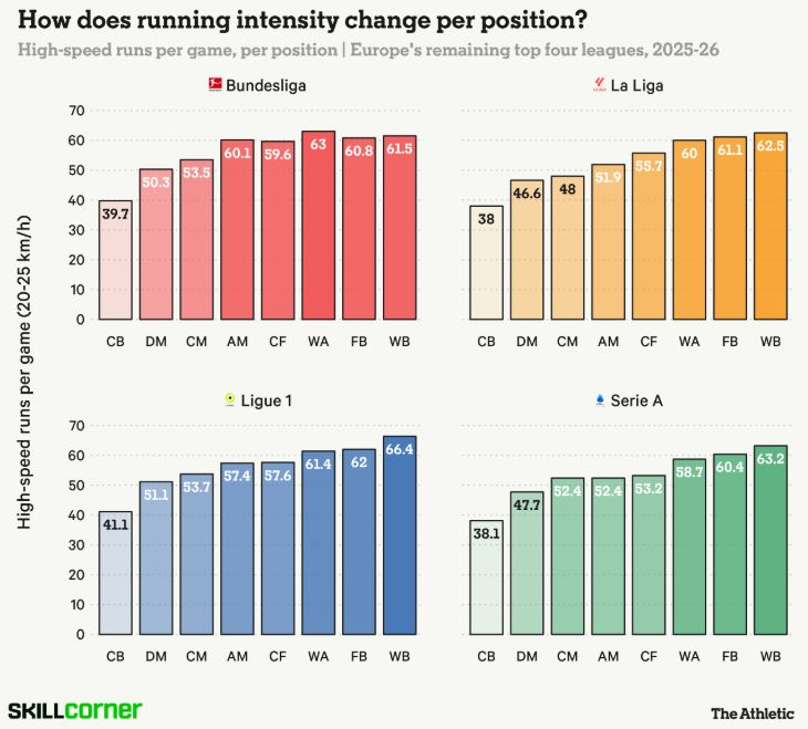 Как различается интенсивность бега у игроков разных позиций в остальных топ-лигах?
