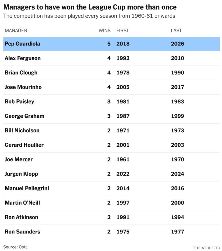 Тренеры, выигрывавшие Кубок Английской лиги больше одного раза