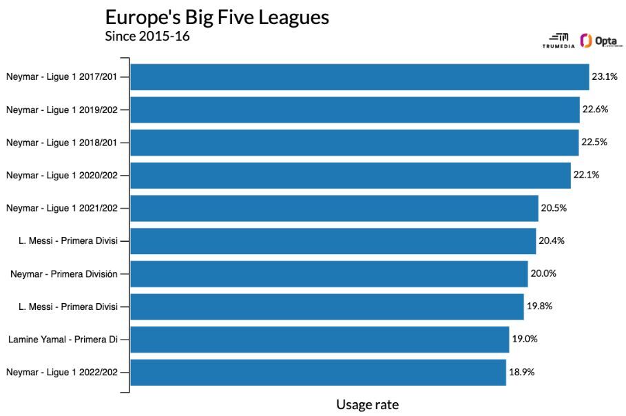«Usage rate» — доля владений, завершенных конкретным игроком