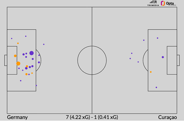 Показатель xG в матче Германия — Кюрасао