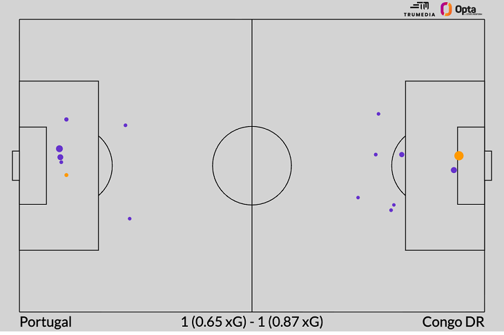 Показатель xG в матче Португалия — ДР Конго