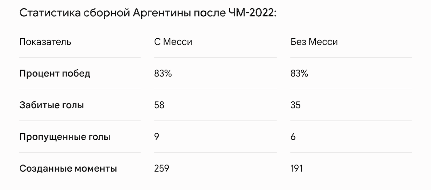 Статистика сборной Аргентины после ЧМ-2022